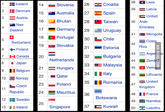 The 50 Safest Countries In The World GPI 9GAG