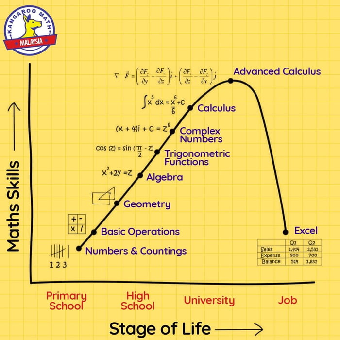 Graph of Math Skills over the Stage of Life - 9GAG
