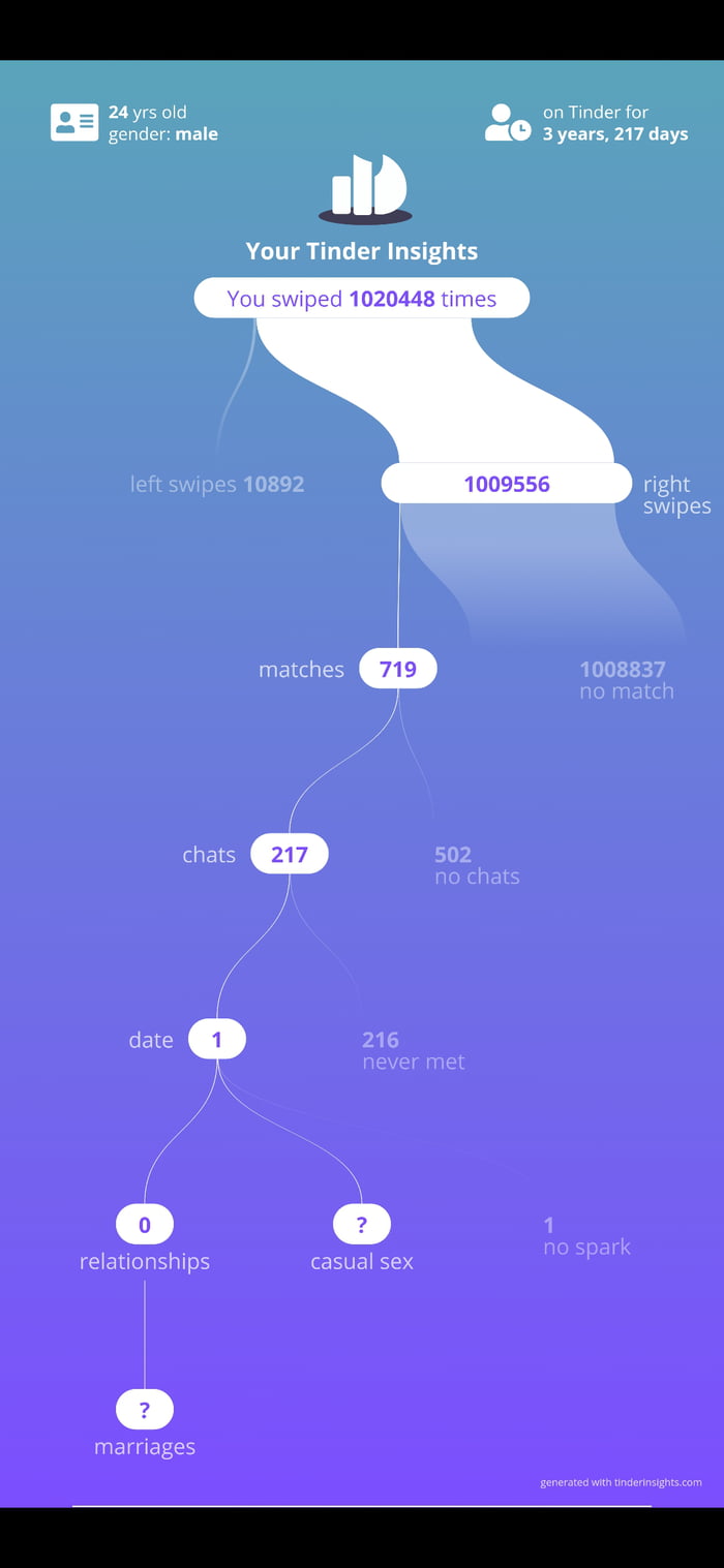 Man Swipes Right On Over 1 Million Girls On Tinder Only Gets 1 Date 9GAG man-swipes-right-on-over-1-million-girls-on-tinder-only-gets-1-date-9gag