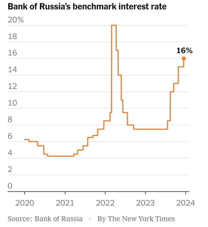 Russia S Central Bank Increased Its Key Interest Rate To 16 Percent 15