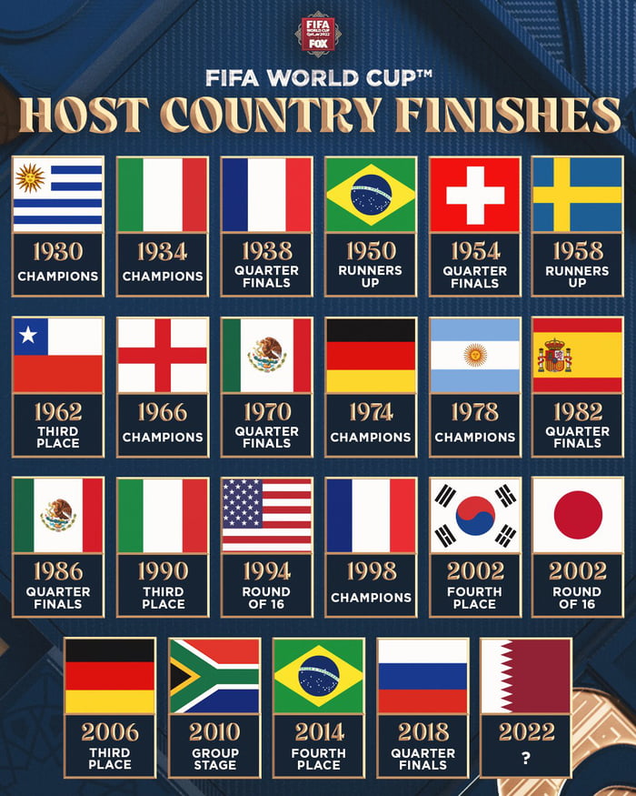 Every host country's finish at the FIFA World Cup! 9GAG