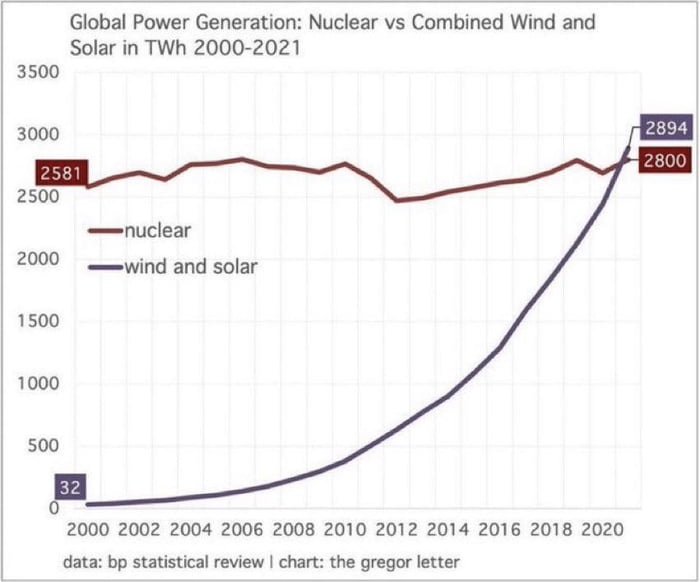 Wind and Solar are now producing more electricity globally than nuclear ...