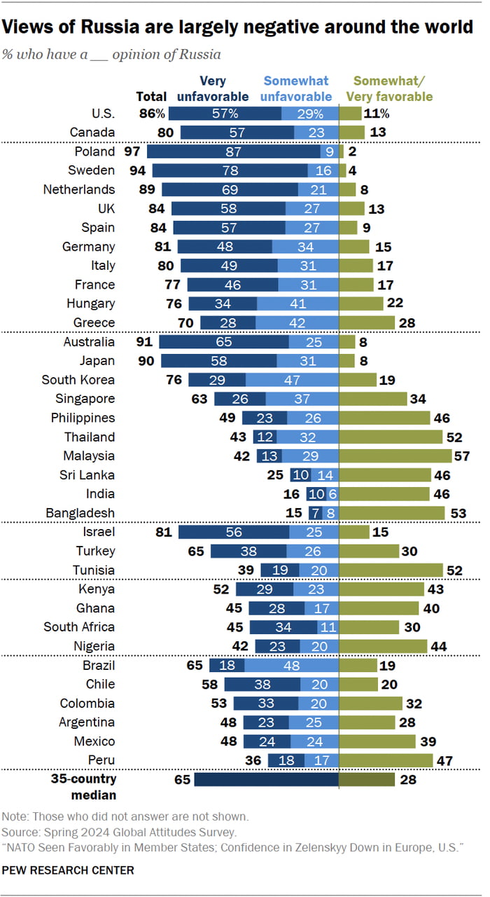 Views of Russia are largely negative around the world, July 2 2024 - 9GAG