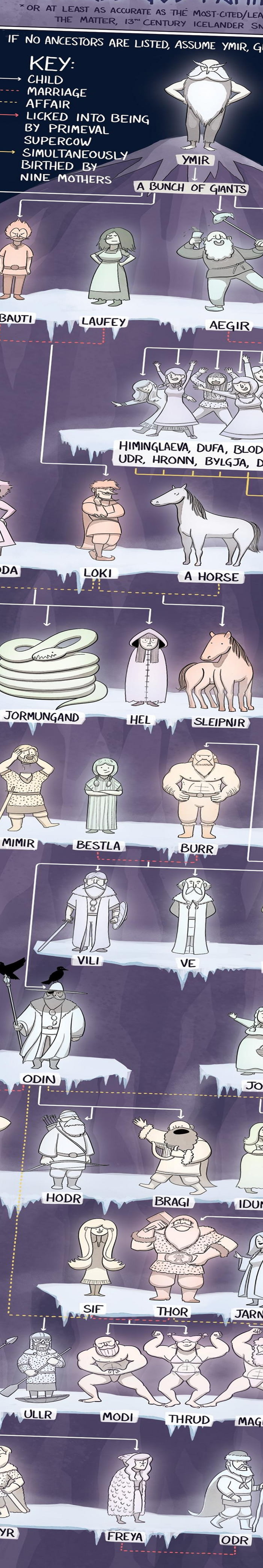 Norse Mythology Family Tree 9gag Norse Mythology Family Tree 9gag