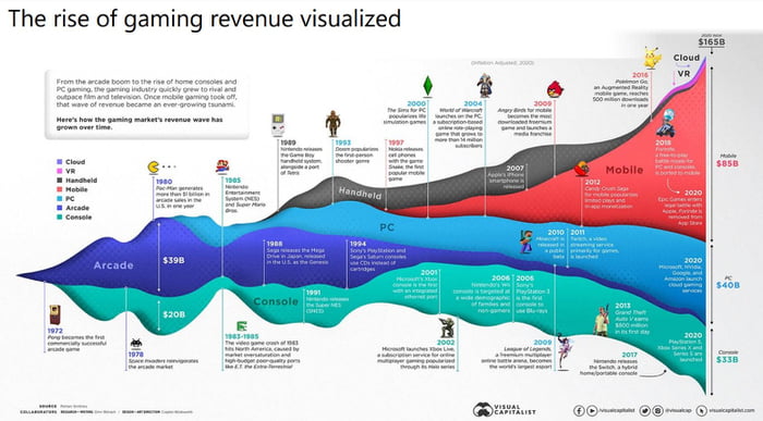 Rise of gaming revenue by Microsoft - 9GAG