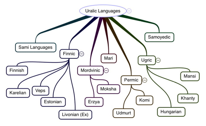 finnish language tree