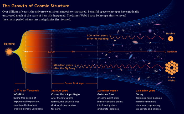 The Growth Of Cosmic Structure - 9gag