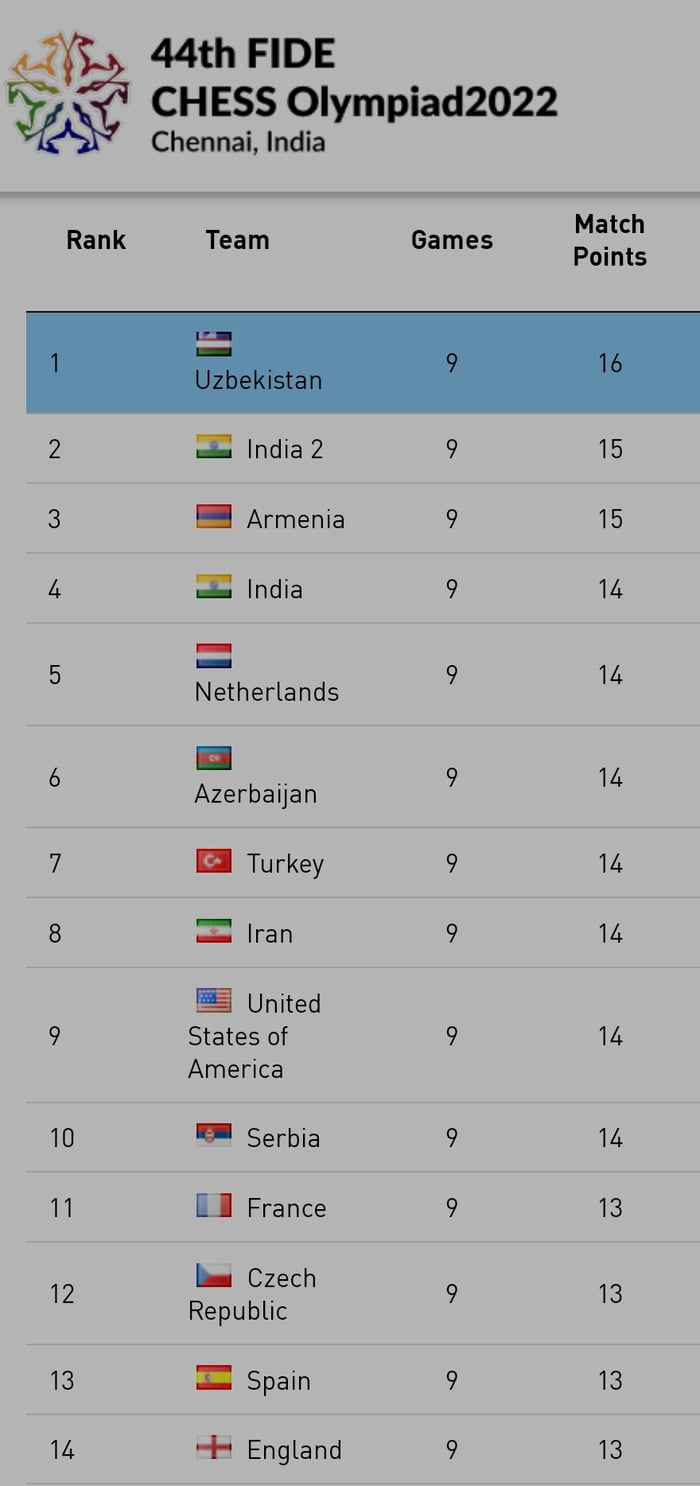 Latest standings of ongoing Chess Olympiad(open section). 9 rounds done