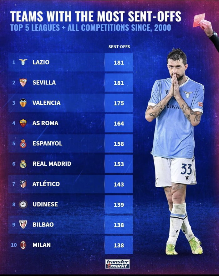 Teams with most red cards since 2000. Top 5 leagues + all competitions