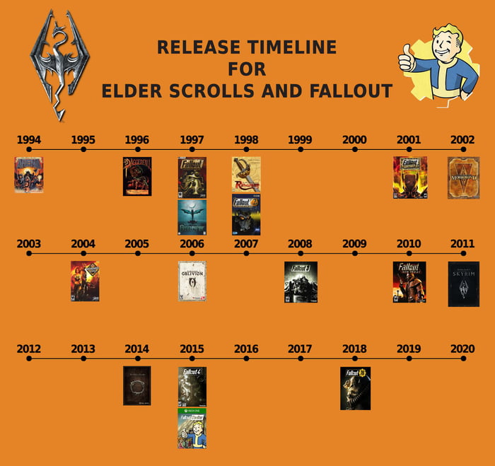 Release Timeline of Elder Scrolls / Fallout Games 9GAG