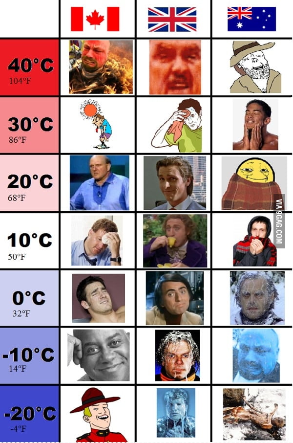 Differences between Canada, UK and Australia. - 9GAG