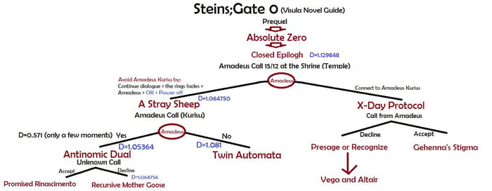 Steins gate 0 ending guide