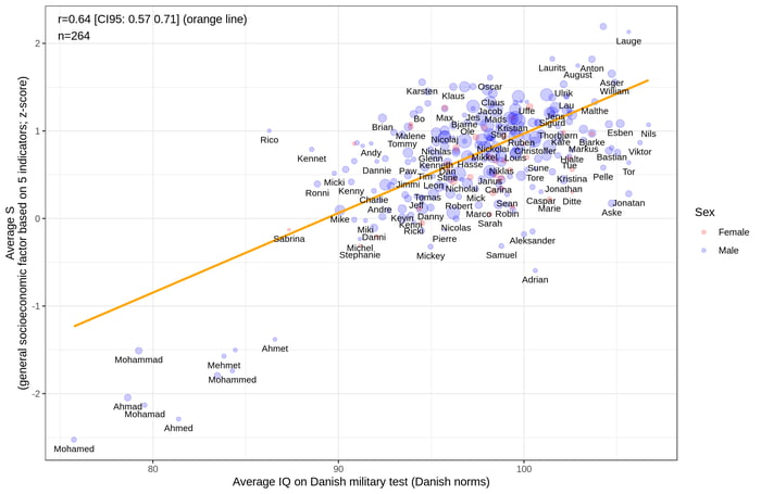 names-and-their-iq-from-the-danish-military-draft-9gag