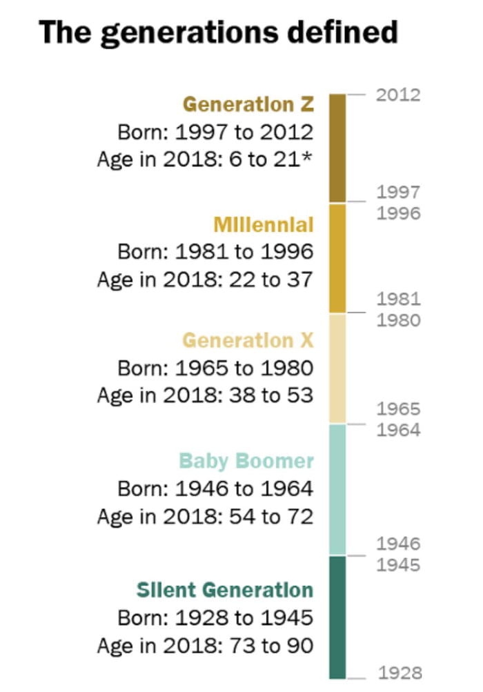 generations-timeline-9gag