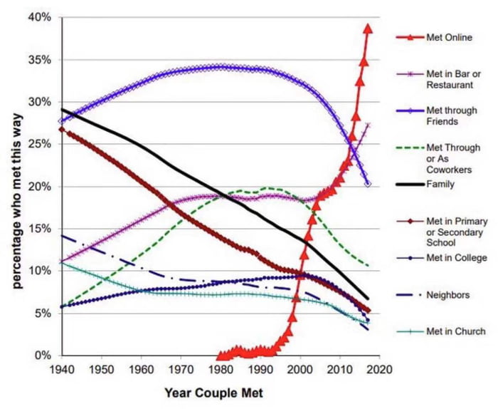 online dating vs traditional dating statistics