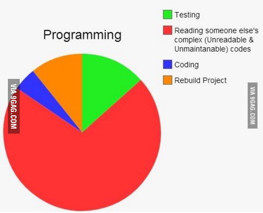 Programming pie chart - 9GAG