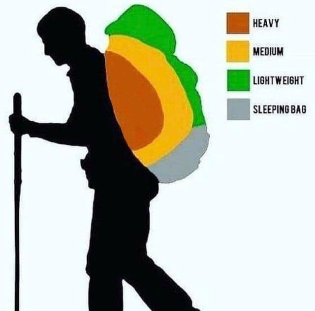The ideal way to distribute weight when packing a backpack for hiking