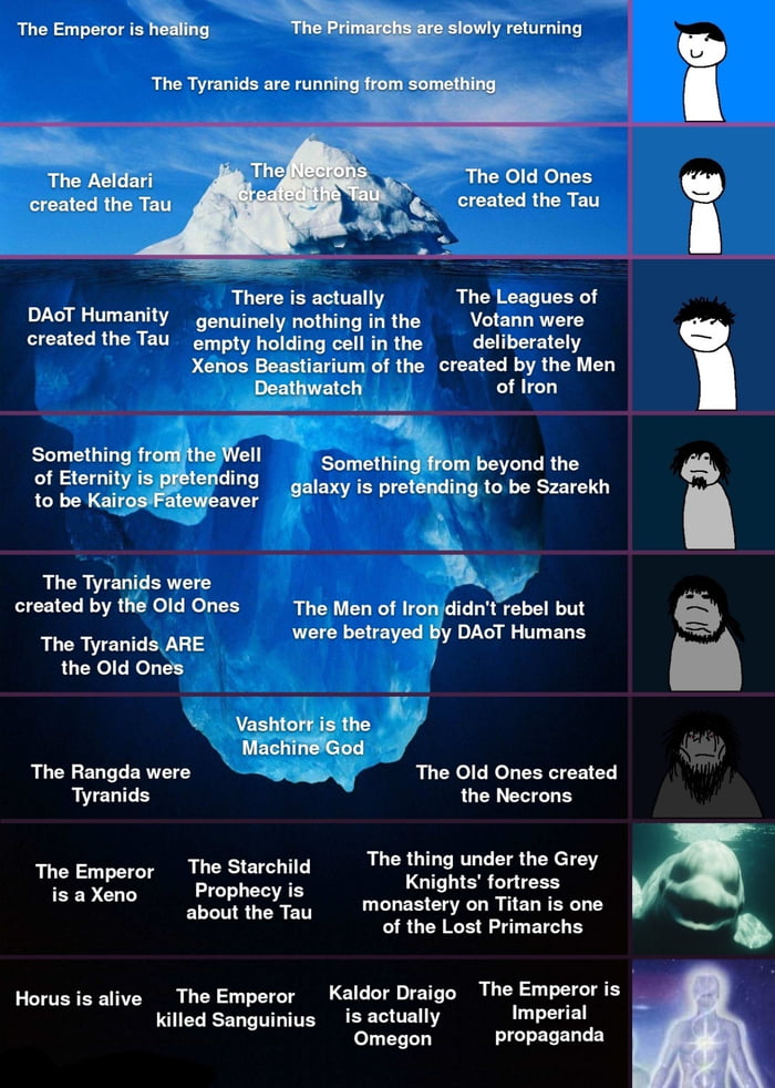 40k Conspiracy Theory Iceberg 9GAG