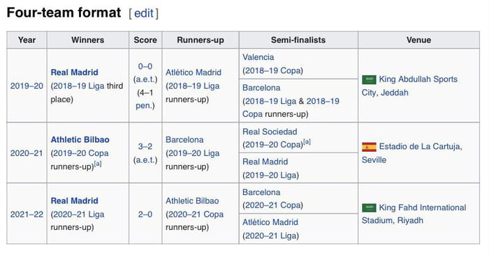 Ever since the number of teams in the Spanish Super Cup was increased