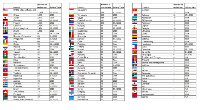 Number of McDonald's restaurants by country - 9GAG