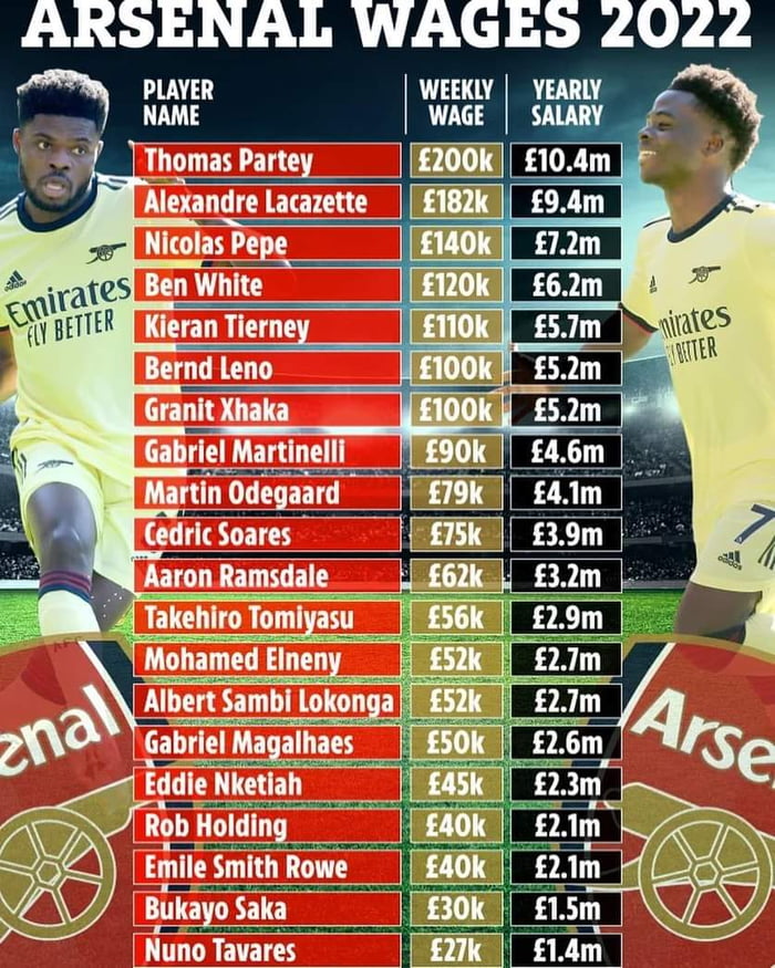 Arsenal squad salaries for 2022. 9GAG