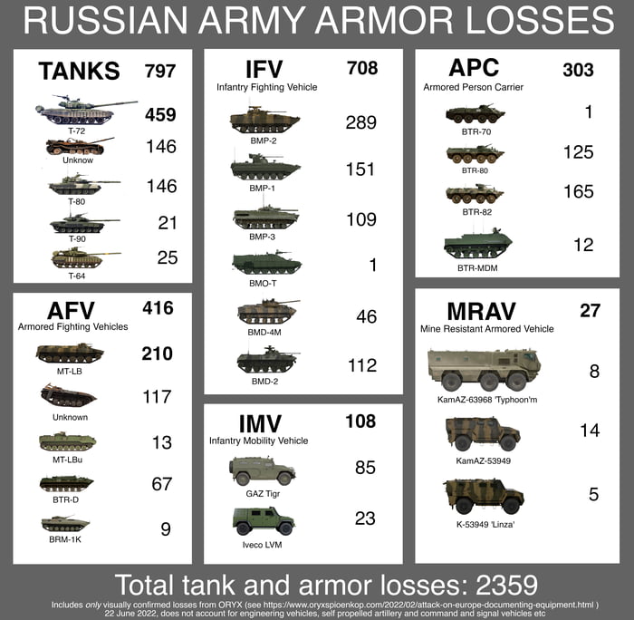 i-made-visual-list-of-russian-army-armor-losses-tanks-other-armored