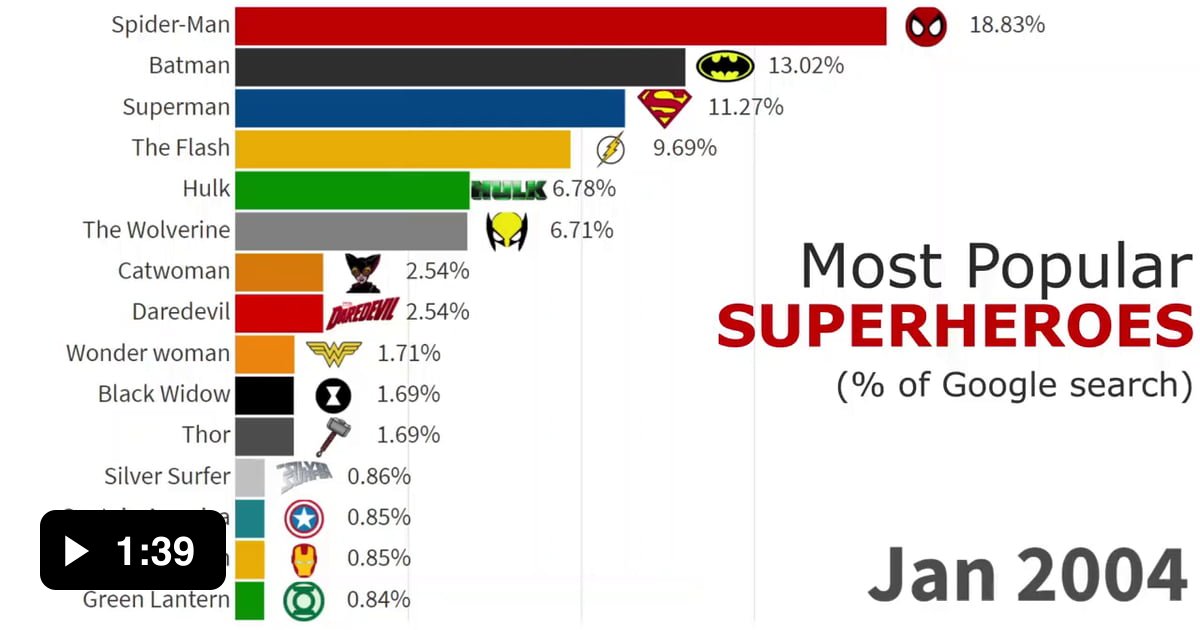 Most Popular Superheroes Ranked 2004 2021 part 1 9GAG