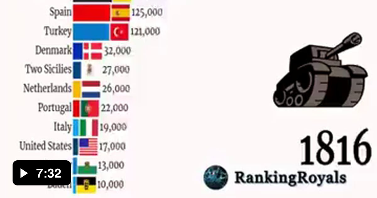 largest-armies-by-country-1816-2020-9gag