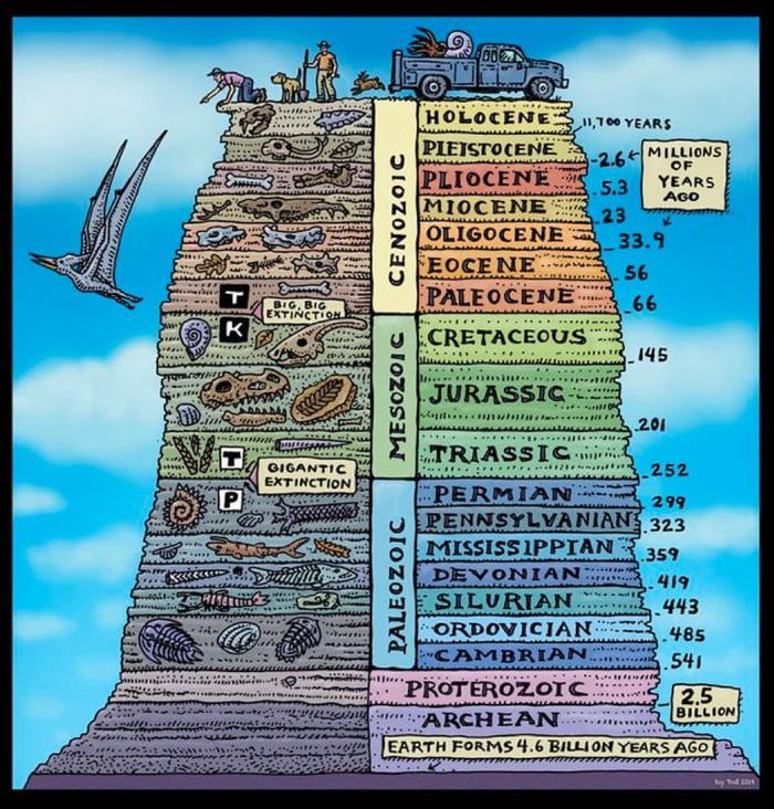 This Geologic Time Scale shows how life has evolved and changed over ...