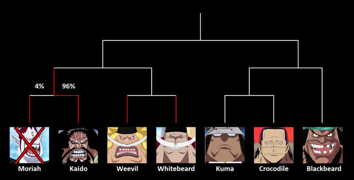 One Piece Best Yonko Shichibukai Group B 2 6 Edward Weevil Vs Edward Newgate Whitebeard Vote In Comments Ends 08 01 19 Dd Mm Yy 9gag