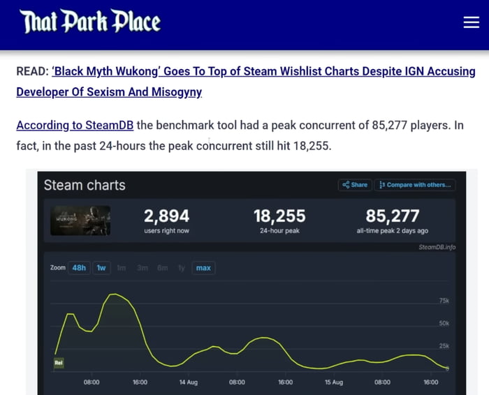 Black myth wukong have 1 follower and 1 wish listed based on steamdb