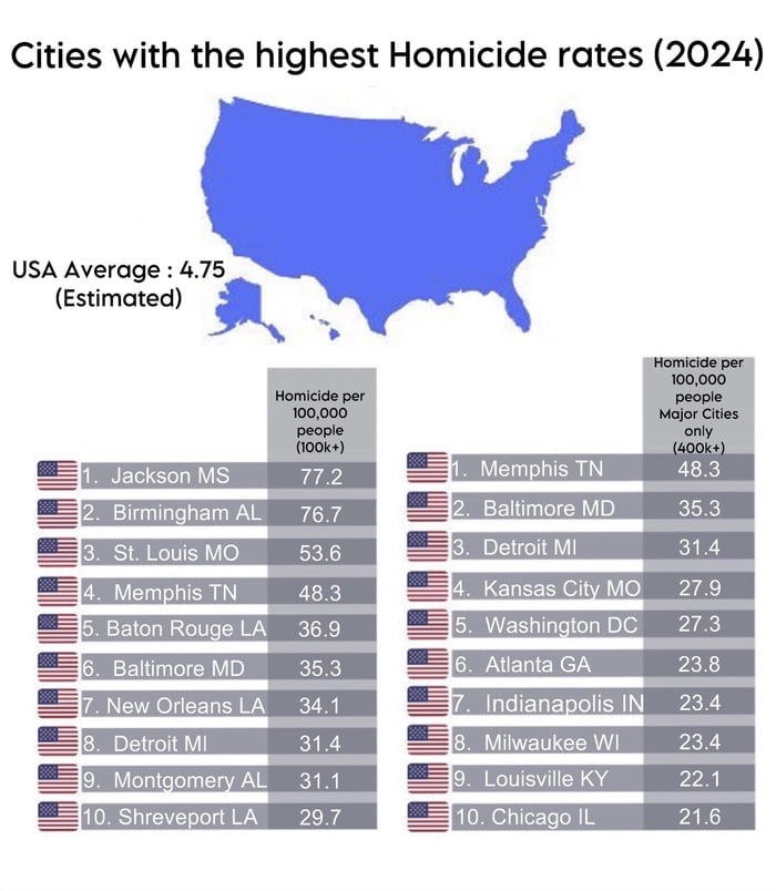A look at the cities with the highest homicide rates in 2024. - 9GAG
