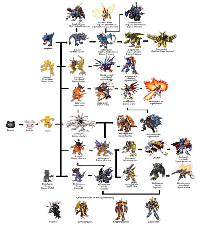 For those who keep posting the pokemon vs digimon evolution meme in ...