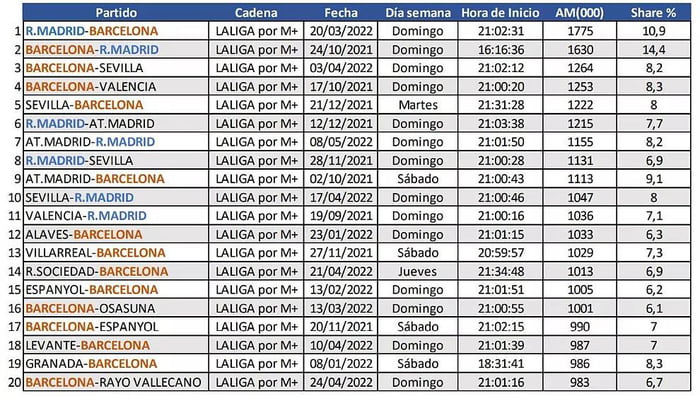 top-20-most-watched-la-liga-21-22-games-in-spain-9gag