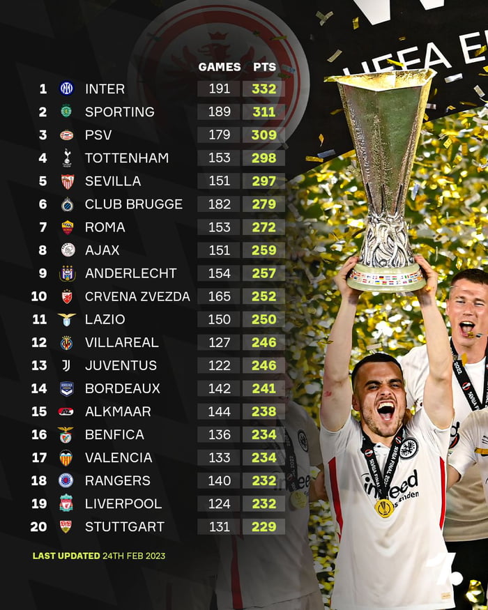 The Europa League All-time table - 9GAG