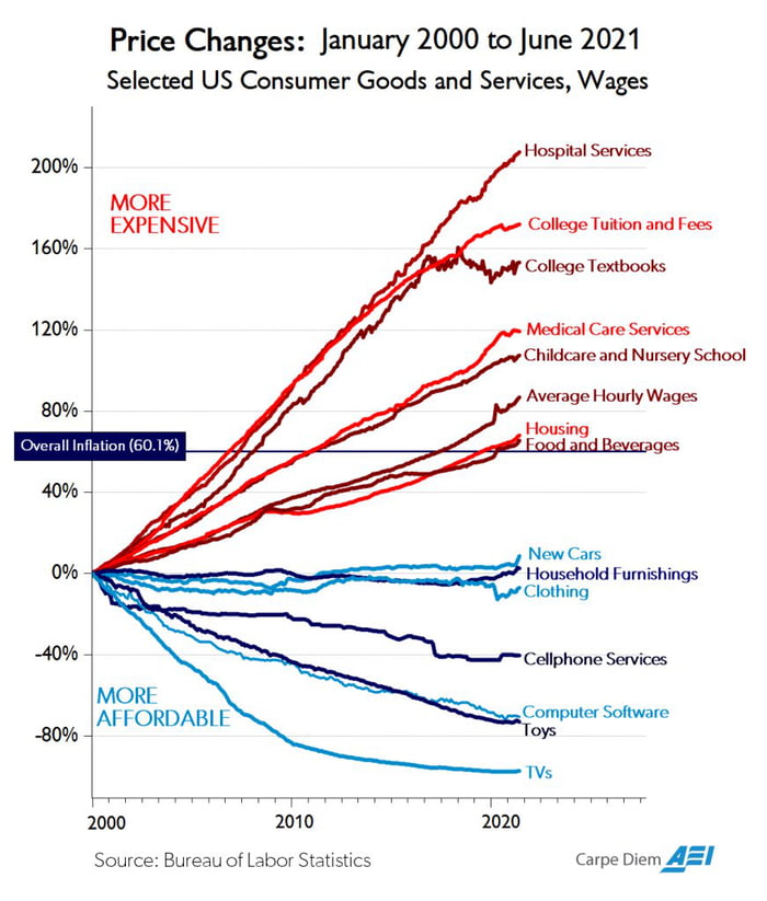 How prices of consumer goods have changed in the last 20 or so years ...