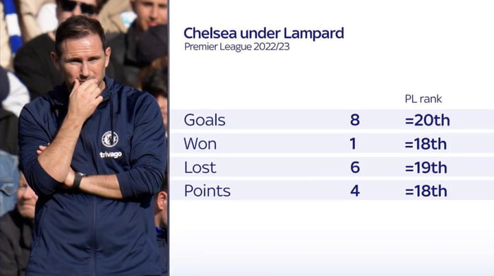 Chelsea Under Frank Lampard This Season - 9GAG