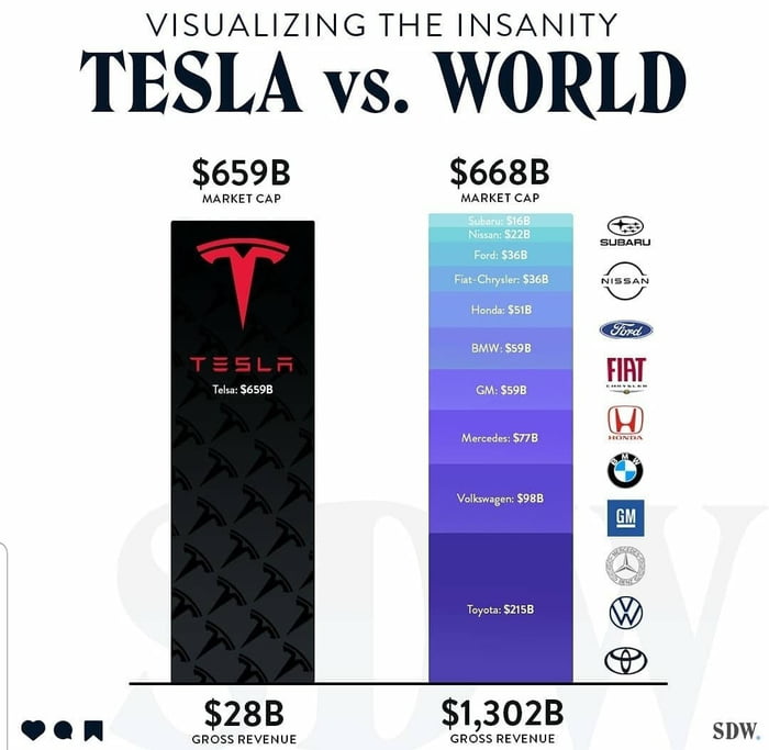 Tesla vs the worlds car industry - 9GAG