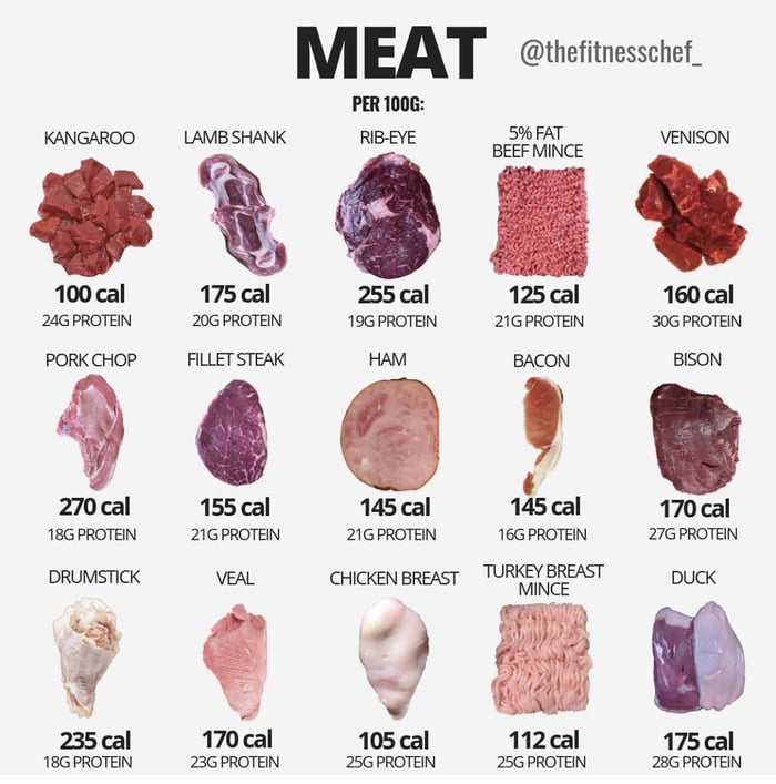 Proteins and calories found in different types of meat per half a cup ...