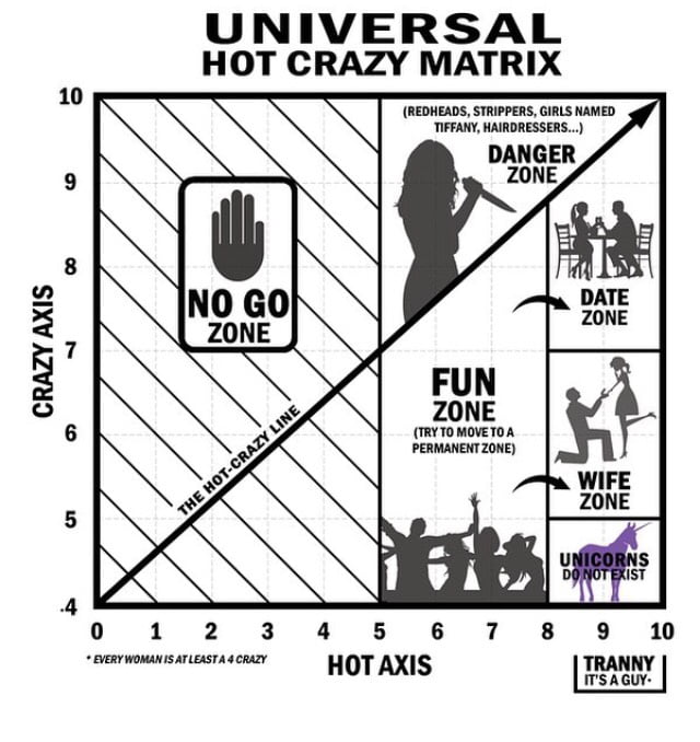 Most Important Graph The crazy hot scale 9GAG