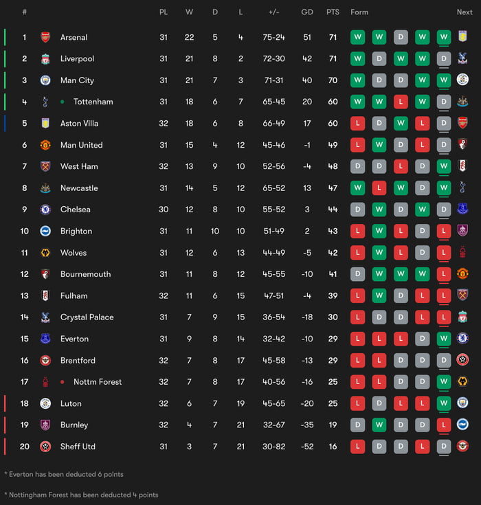 Premier League table after GW32 - 9GAG