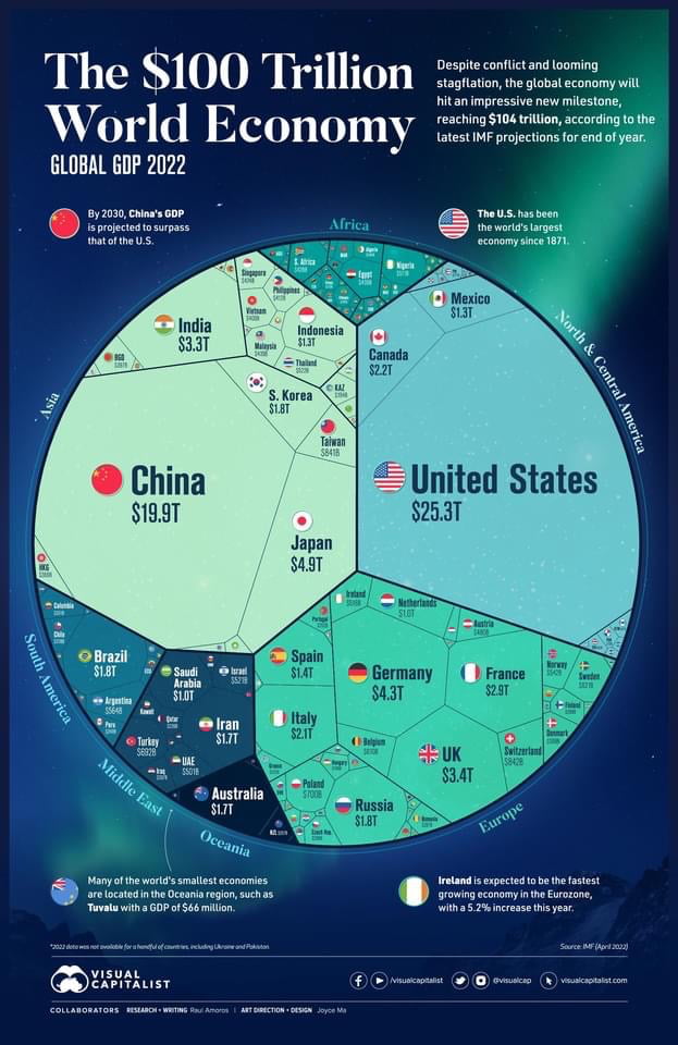 the-sheer-size-of-the-us-and-china-economies-are-impressive-9gag