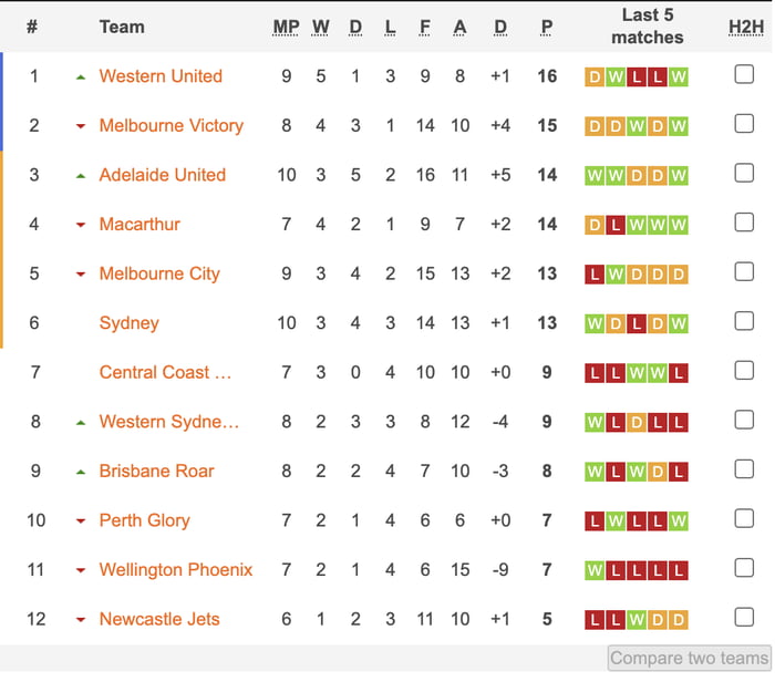 A League, Where Both The Top And Bottom Team Have +1 GD - 9GAG