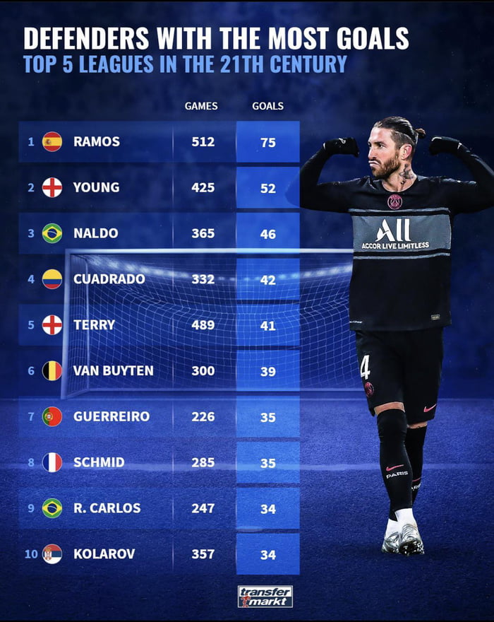 defenders-with-the-most-goals-in-the-top-5-leagues-in-the-21st-century