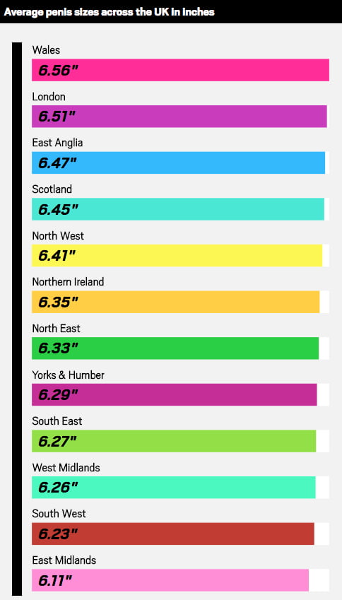 Here's the data on average penis size and length