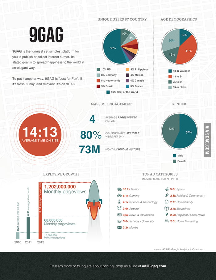 9gag user research