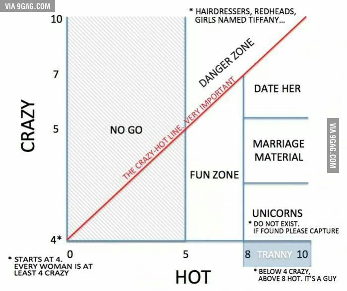 girl dating chart