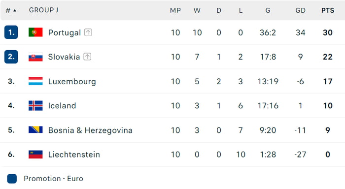 Final Standings Of Euro 2024 Qualifiers Group J 9GAG   AEq549p 700b 