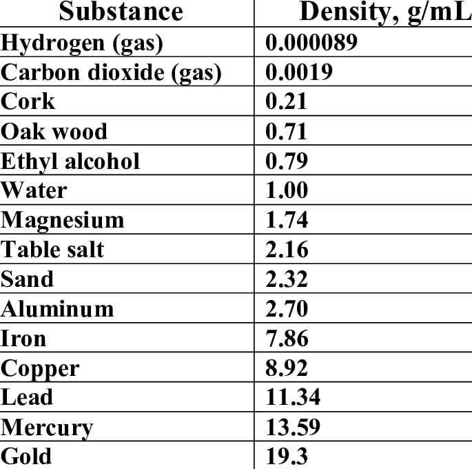 density of water table