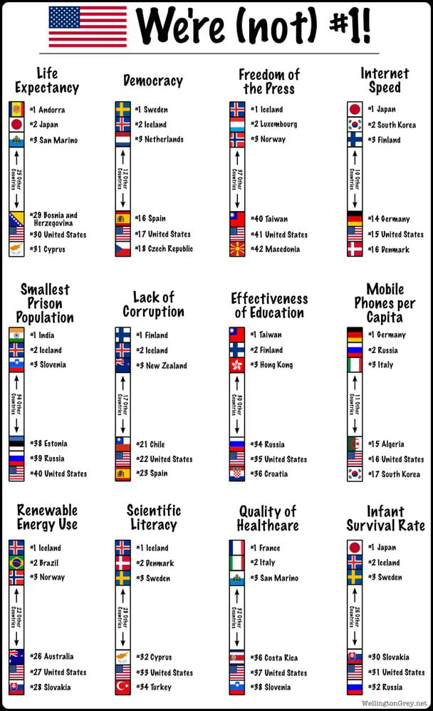 Are we the greatest country in the world?